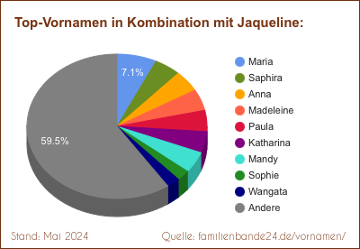 Die beliebtesten Doppelnamen mit Jaqueline