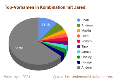 Tortendiagramm über die beliebtesten Zweit-Vornamen mit Jared