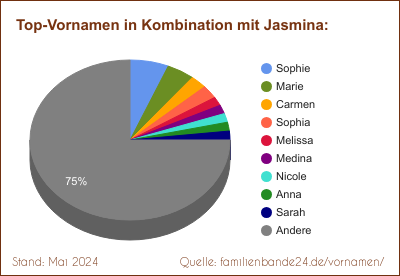 Tortendiagramm über die beliebtesten Zweit-Vornamen mit Jasmina