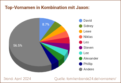 Tortendiagramm: Die beliebtesten Vornamen in Kombination mit Jaxon