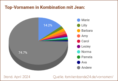 Jean: Diagramm der Verteilung von Doppelnamen mit Jean