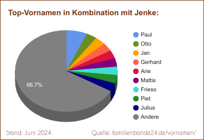 Jenke: Diagramm der Verteilung von Doppelnamen mit Jenke