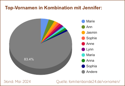 Jennifer: Diagramm der Verteilung von Doppelnamen mit Jennifer