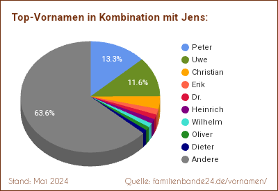 Tortendiagramm: Beliebte Zweit-Vornamen mit Jens