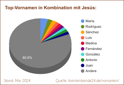 Tortendiagramm: Die beliebtesten Vornamen in Kombination mit Jesús