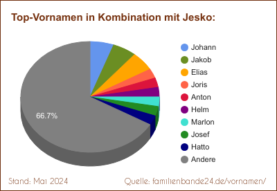 Tortendiagramm über die beliebtesten Zweit-Vornamen mit Jesko