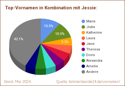 Jessie: Diagramm der Verteilung von Doppelnamen mit Jessie