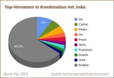 João: Diagramm der Beliebtheit von Zweit-Vornamen mit João