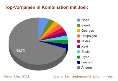 Tortendiagramm über die beliebtesten Zweit-Vornamen mit Joël