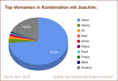 Tortendiagramm: Die beliebtesten Vornamen in Kombination mit Joachim