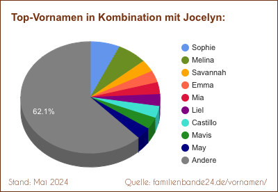 Tortendiagramm: Die beliebtesten Vornamen in Kombination mit Jocelyn