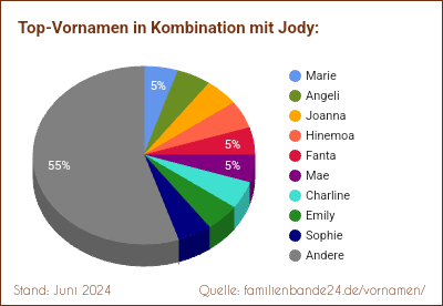 Jody: Diagramm der Verteilung von Doppelnamen mit Jody