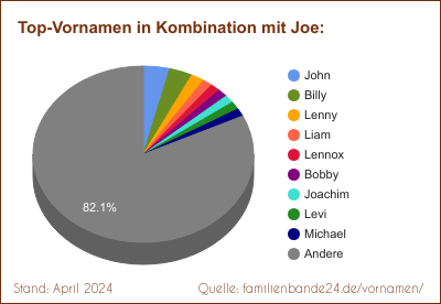 Joe: Diagramm der Beliebtheit von Zweit-Vornamen mit Joe