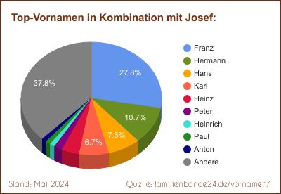 Tortendiagramm: Beliebte Zweit-Vornamen mit Josef