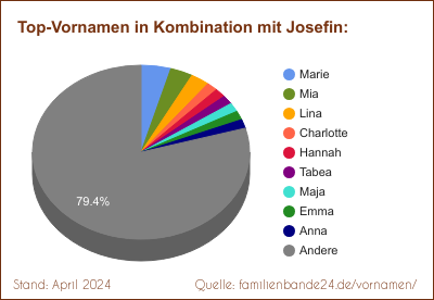 Josefin: Diagramm der Verteilung von Doppelnamen mit Josefin