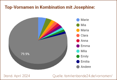 Josephine: Diagramm der Verteilung von Doppelnamen mit Josephine