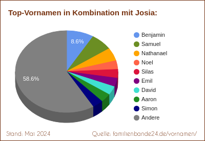 Tortendiagramm: Beliebte Zweit-Vornamen mit Josia
