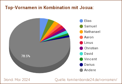 Josua: Diagramm der Verteilung von Doppelnamen mit Josua