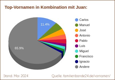 Tortendiagramm: Die beliebtesten Vornamen in Kombination mit Juan