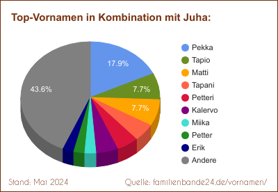 Tortendiagramm: Die beliebtesten Vornamen in Kombination mit Juha