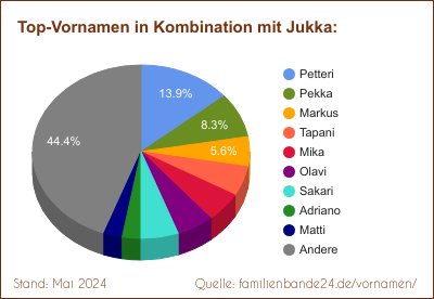 Tortendiagramm: Die beliebtesten Vornamen in Kombination mit Jukka