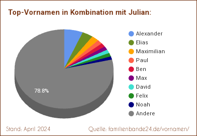 Beliebteste Zweit-Vornamen: Verteilung mit Julian