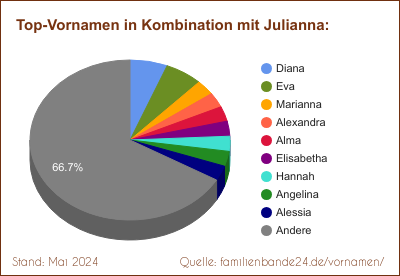 Julianna: Diagramm der Beliebtheit von Zweit-Vornamen mit Julianna