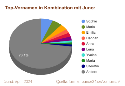 Juno: Was ist der häufigste Zweit-Vornamen?