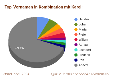 Tortendiagramm: Die beliebtesten Vornamen in Kombination mit Karel