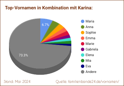 Tortendiagramm über die beliebtesten Zweit-Vornamen mit Karina