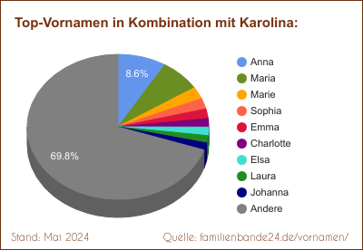 Karolina: Diagramm der Beliebtheit von Zweit-Vornamen mit Karolina