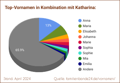 Katharina: Diagramm der Beliebtheit von Zweit-Vornamen mit Katharina