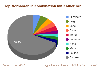 Katherine: Diagramm der Beliebtheit von Zweit-Vornamen mit Katherine