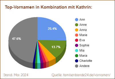 Kathrin: Diagramm der Beliebtheit von Zweit-Vornamen mit Kathrin