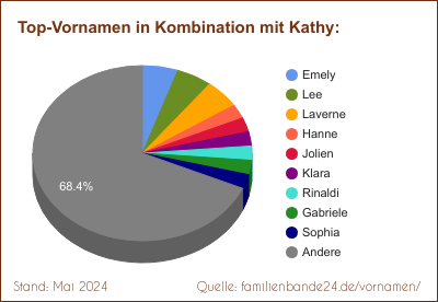 Kathy: Diagramm der Beliebtheit von Zweit-Vornamen mit Kathy