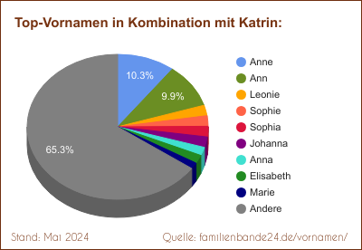 Katrin: Diagramm der Verteilung von Doppelnamen mit Katrin