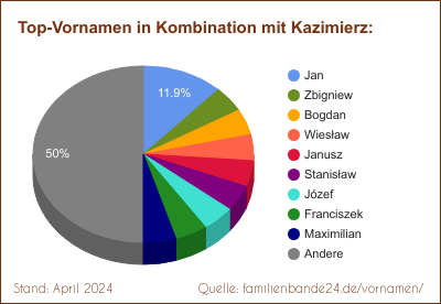 Kazimierz: Diagramm der Beliebtheit von Zweit-Vornamen mit Kazimierz