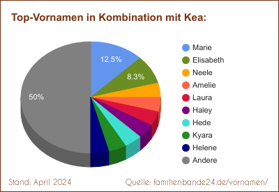 Kea: Diagramm der Beliebtheit von Zweit-Vornamen mit Kea