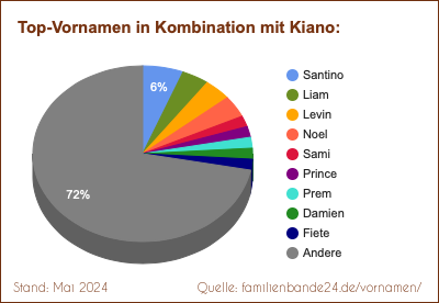 Kiano: Welche Vornamen gibt es oft gemeinsam mit Kiano