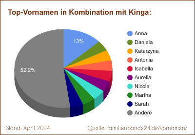 Tortendiagramm: Die beliebtesten Vornamen in Kombination mit Kinga