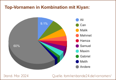 Kiyan: Diagramm der Beliebtheit von Zweit-Vornamen mit Kiyan