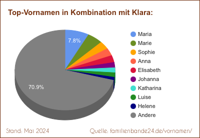 Tortendiagramm über die beliebtesten Zweit-Vornamen mit Klara