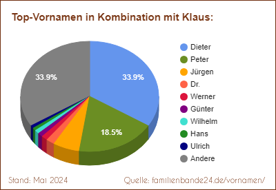 Klaus: Diagramm der Beliebtheit von Zweit-Vornamen mit Klaus