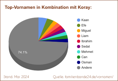 Koray: Diagramm der Beliebtheit von Zweit-Vornamen mit Koray