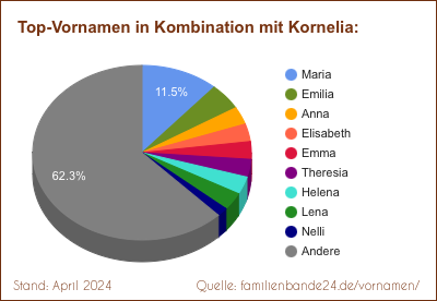 Tortendiagramm: Beliebte Zweit-Vornamen mit Kornelia