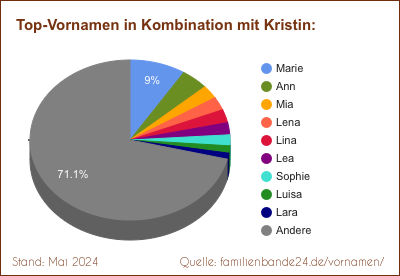Kristin: Diagramm der Beliebtheit von Zweit-Vornamen mit Kristin