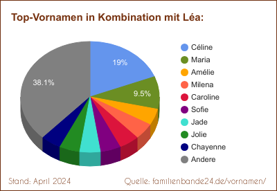 Tortendiagramm: Die beliebtesten Vornamen in Kombination mit Léa