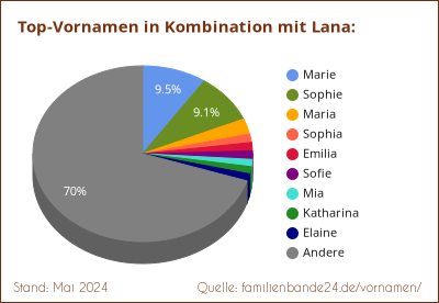 Lana: Was ist der häufigste Zweit-Vornamen?