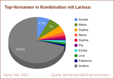 Larissa: Diagramm der Beliebtheit von Zweit-Vornamen mit Larissa
