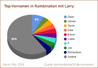 Die beliebtesten Doppelnamen mit Larry